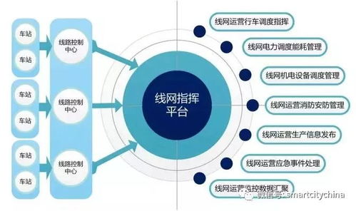 智慧城市指揮運營管理中心系統(tǒng)集成工程建設(shè)策略